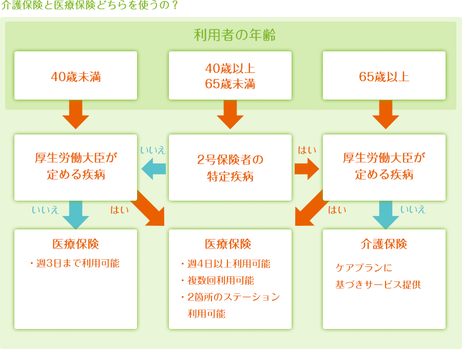 介護保険と医療保険どちらを使うの